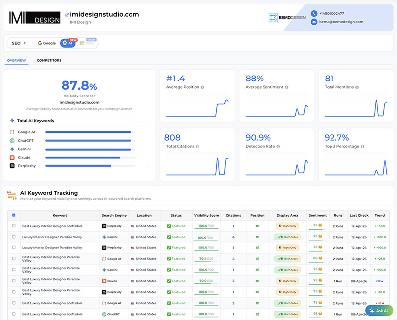AI search visibility dashboard showing rankings in ChatGPT, Google AI, and multiple AI platforms for Scottsdale SEO client