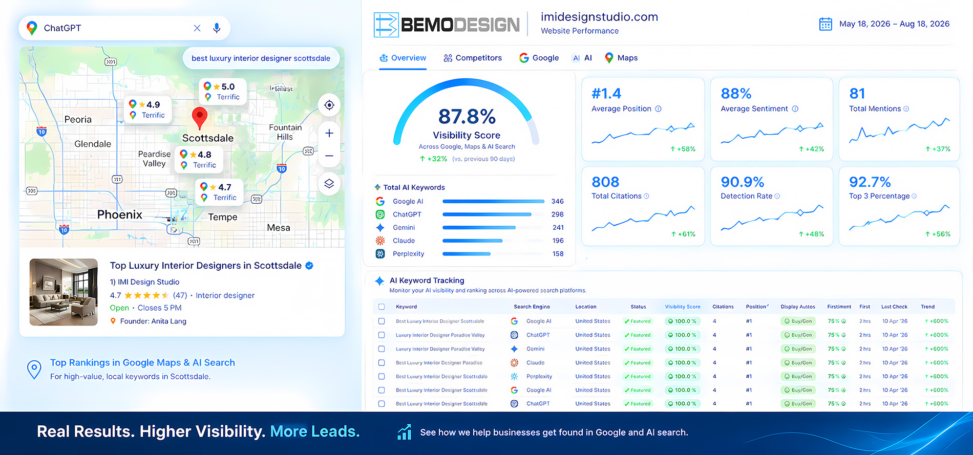 Bemo Design AI search results case study showing client visibility across ChatGPT, Google AI, Gemini, Claude and Perplexity
