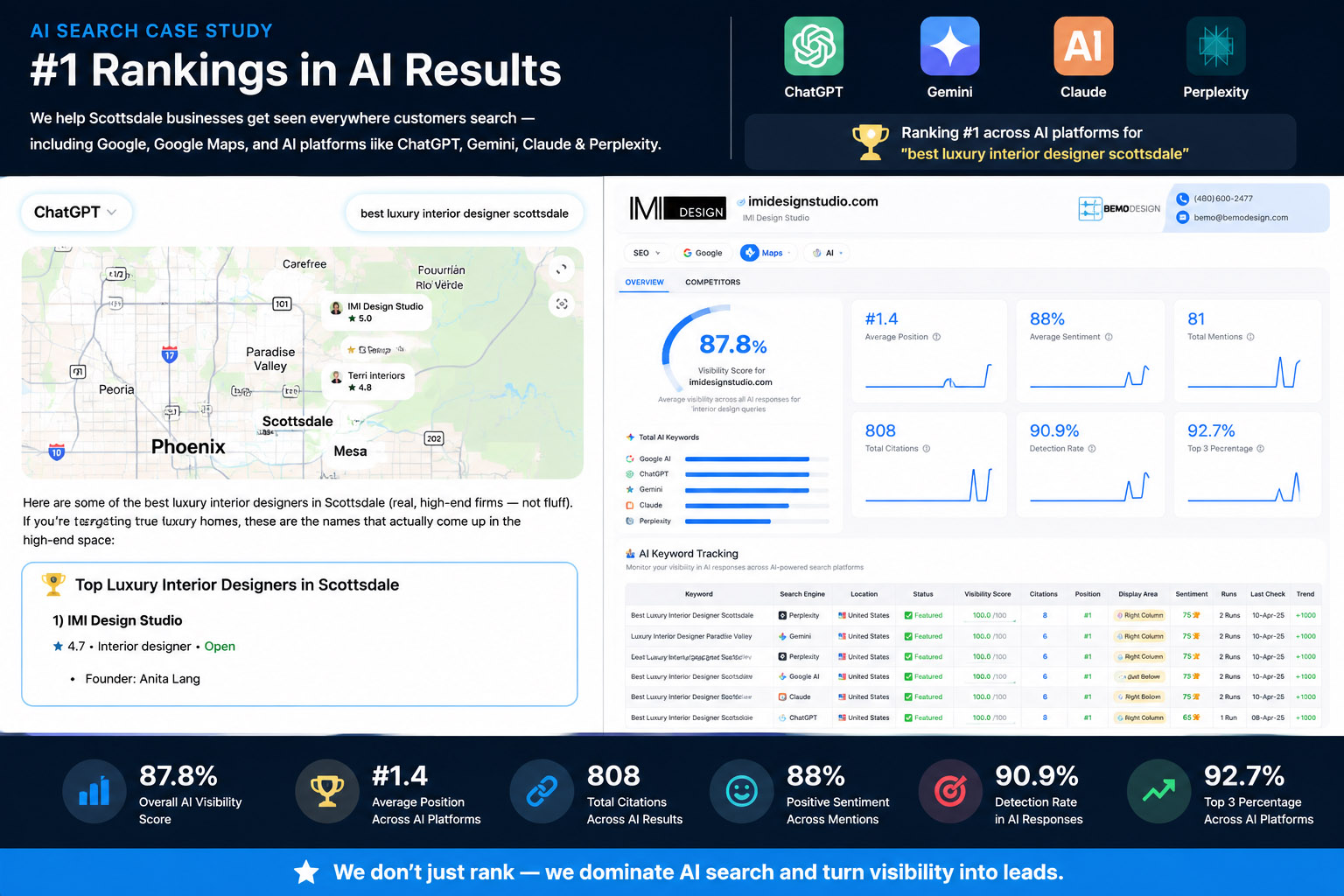 chatgpt-ai-search-results AI search results case study showing client visibility across ChatGPT, Google AI, Gemini, Claude and Perplexity - Bemo Design ai seo services
