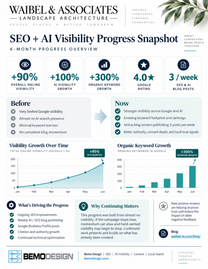 Illustrative Waibel and Associates report showing SEO and AI visibility charts and ongoing priorities.
